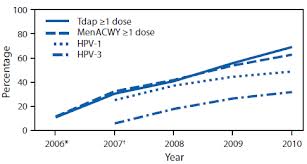 chart for HPV