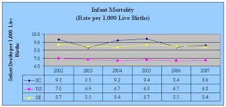 infant mortality