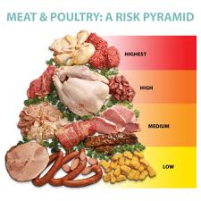 food risks