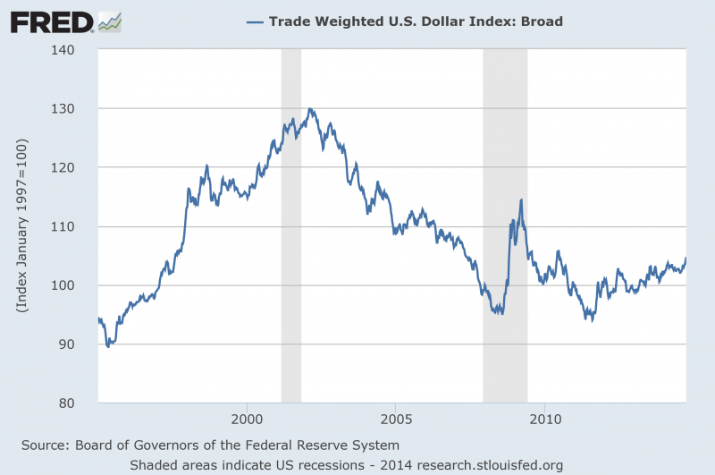 us-twi-1995-2014-st-louis-fed